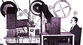 In this picture of the Baird transmitter, the photoelectric cells are in the box at the right: S, light-source; D, scanning disc; L, lens; C, cloth covering cells; P, subject undergoing television. 