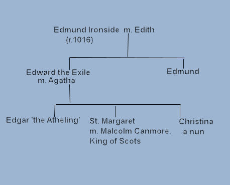 The descendants of Edmund Ironside